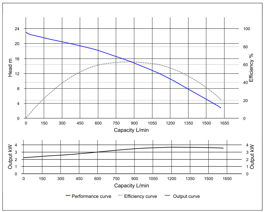 Wykres wydajności pompy zanurzeniowej HCP 100ASL23.7 (100HD23.7)