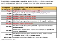 Czujnik tlenku węgla (czadu) FIREANGEL FA3820-INT, 10 lat - 6