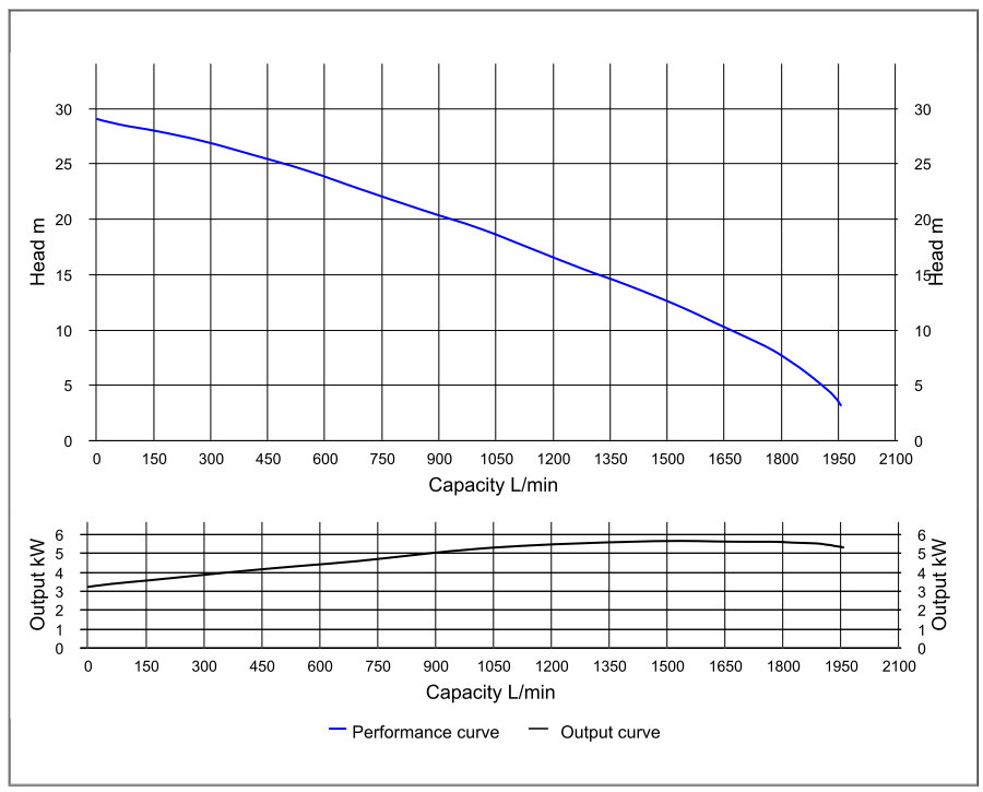 Wykres wydajności pompy zanurzeniowej HCP 100ASN25.5 (100HD25.5)