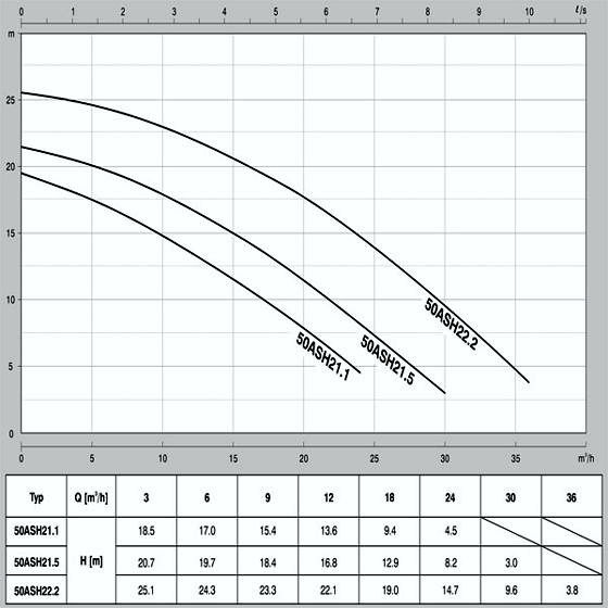 HCP 50ASH wykres wydajności