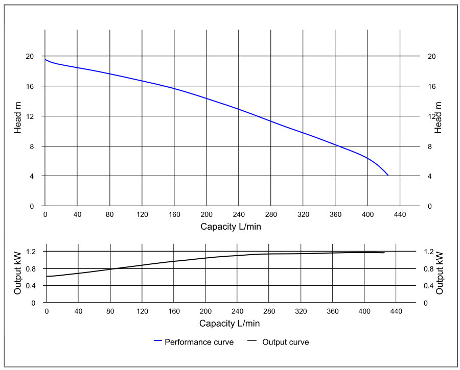 Wykres wydajności pompy zanurzeniowej HCP 50HD21.1 (50ASH21.1)