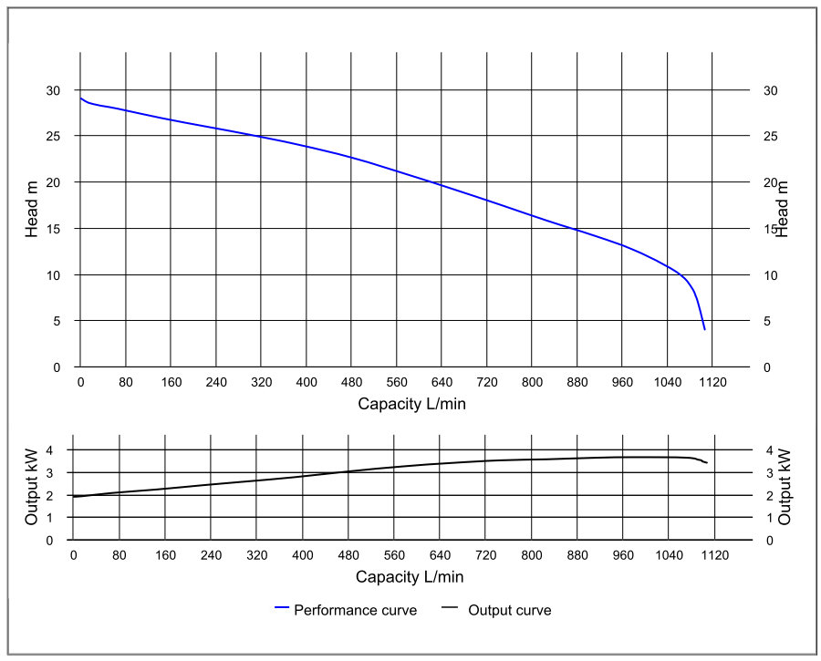 Wykres wydajności pompy zanurzeniowej HCP 80ASN23.7 (80HD23.7)