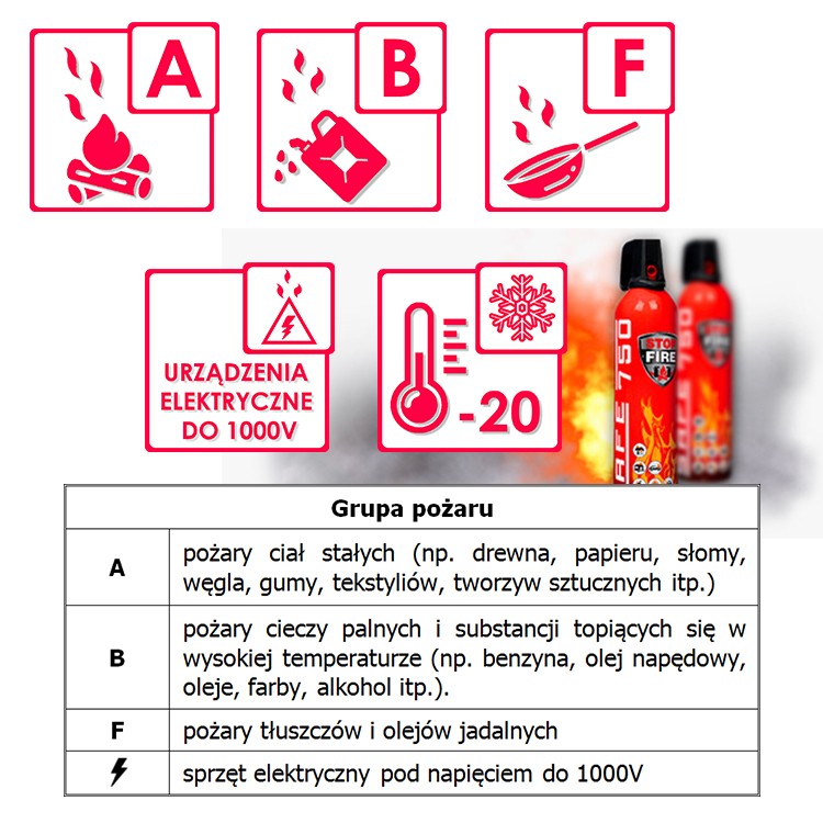 Spray gaśniczy gasi grupy pożarów ABF