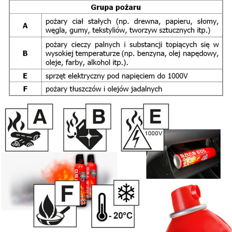 Spray gaśniczy gasi grupy pożarów ABF