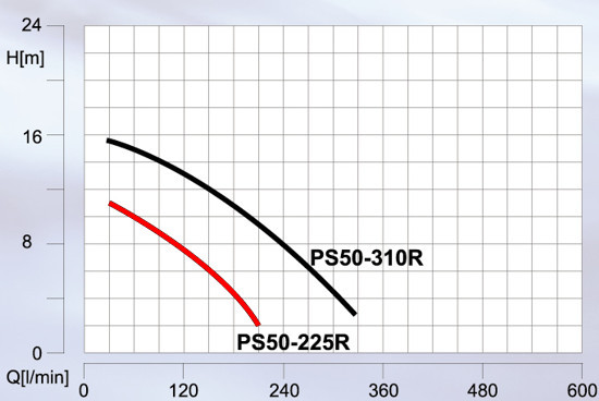 EVAK PS50-225R wydajność