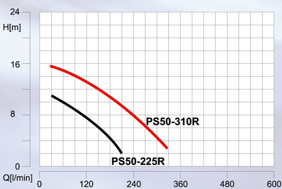 EVAK PS50-310R krzywa wydajności