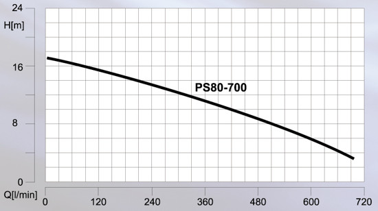 EVAK PS80-700M wykres wydajności