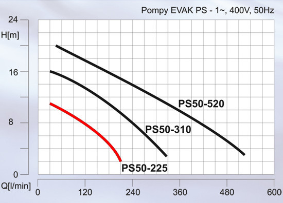 EVAK PS50-225 wykres