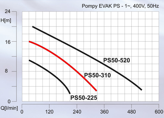 EVAK PS50-310 wydajność
