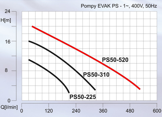 EVAK PS50-520 wykres